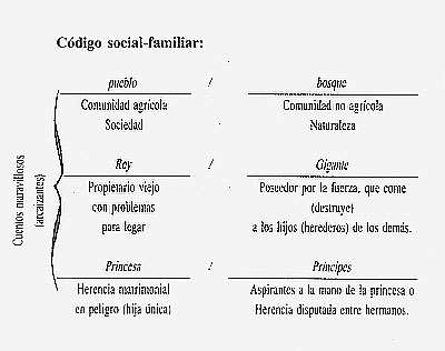 C&oacute;digo social-familiar